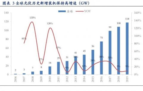海外光伏需求數(shù)據(jù)不弱，好于市場(chǎng)預(yù)期